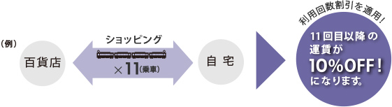 利用回数割引を適用！11回目以降の運賃が10％OFF！になります。